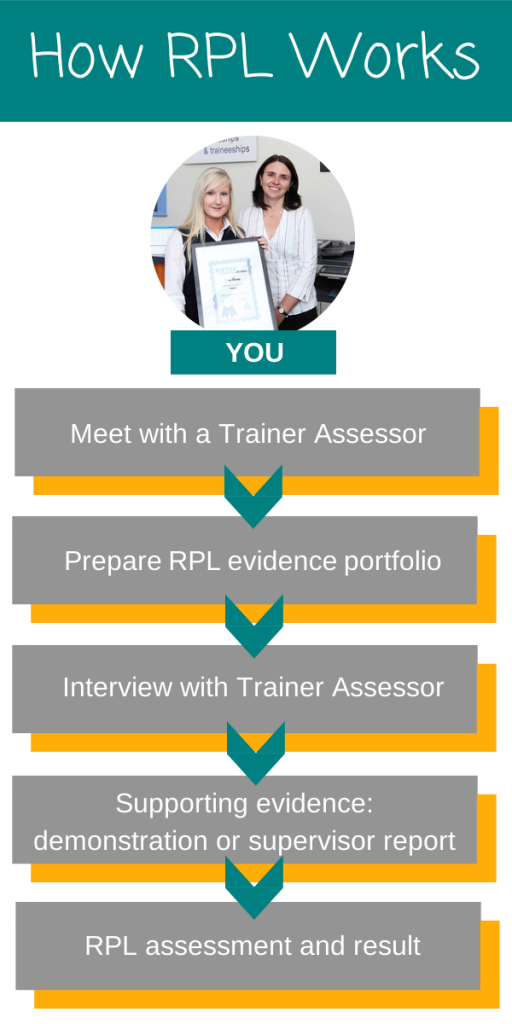 Recognition of Prior Learning at AVTES Recognition of Prior Learning at AVTES